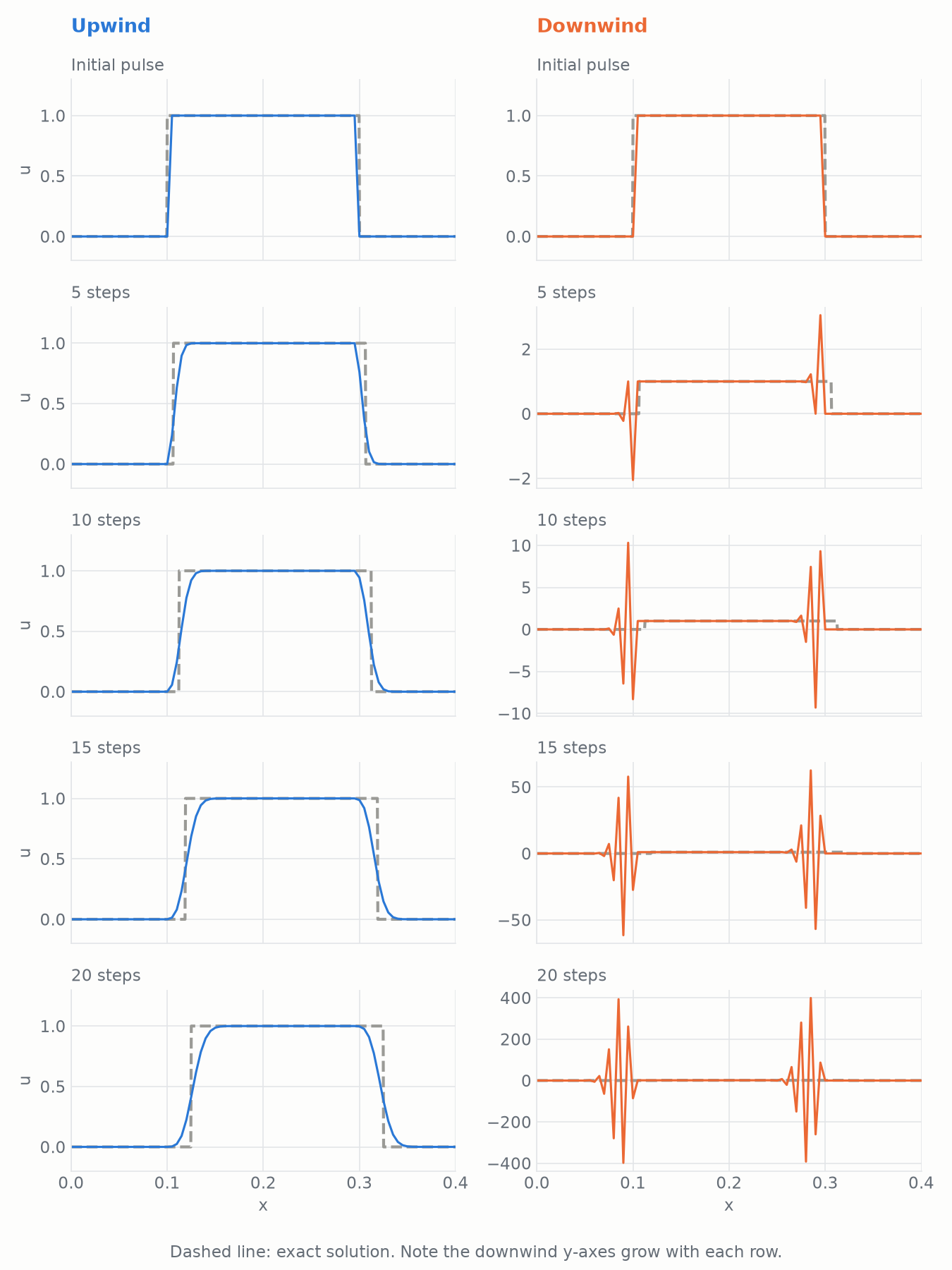 Upwind and downwind solutions of the advection equation, starting from a square pulse and after 5, 10, 15 and 20 timesteps, with the upwind solution following the pulse and the downwind solution oscillating with rapidly growing amplitude