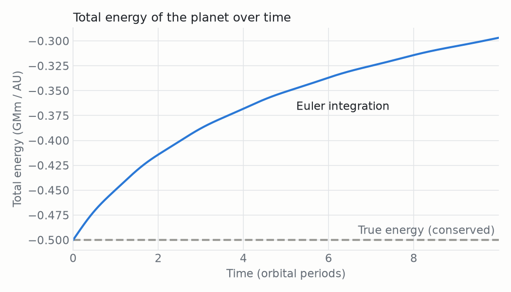 Total energy of the planet drifting upwards under Euler integration