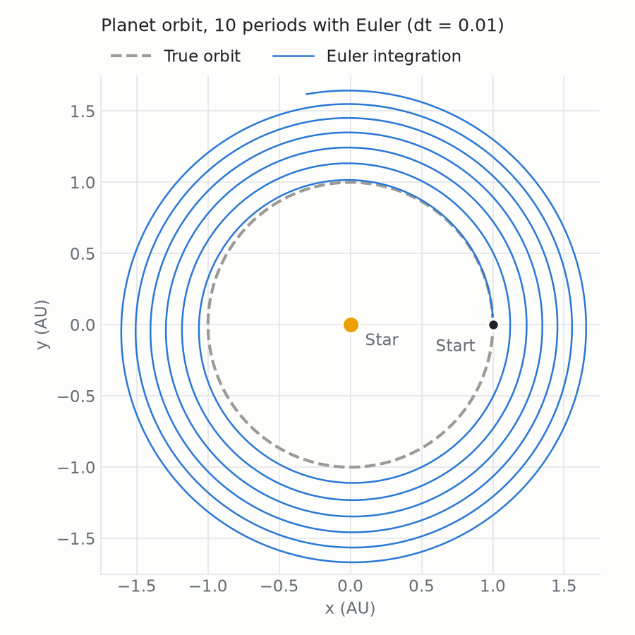 Euler integration of a planetary orbit spiralling outwards
