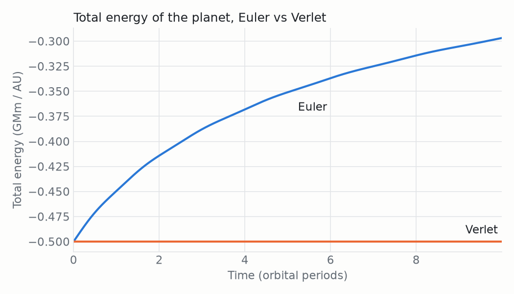 Total energy of the planet under Euler and Verlet integration