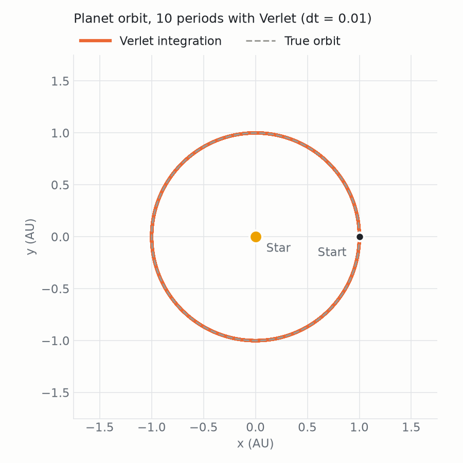 Verlet integration of a planetary orbit staying on the true orbit